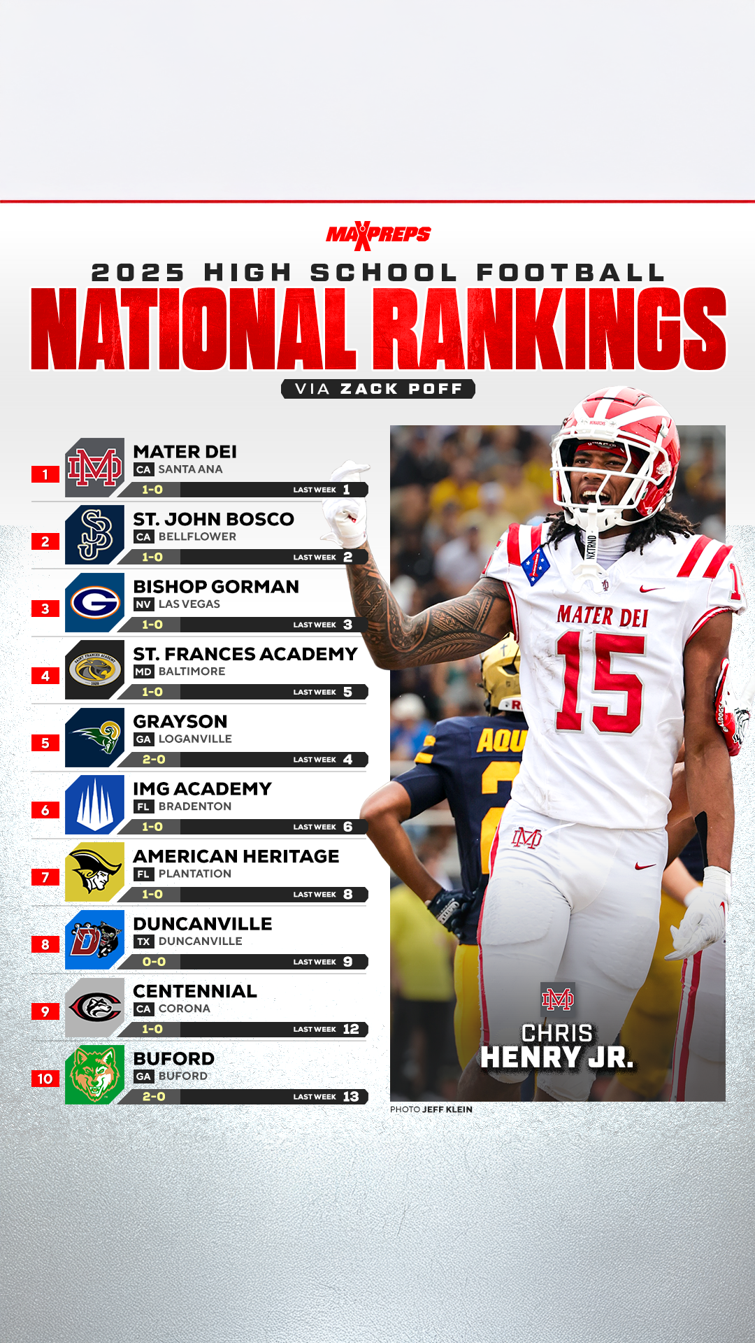 Lancers join rankings after road victory in Florida against previously-ranked Miami Northwestern; American Heritage climbs a spot after remarkable 28-point comeback victory.
